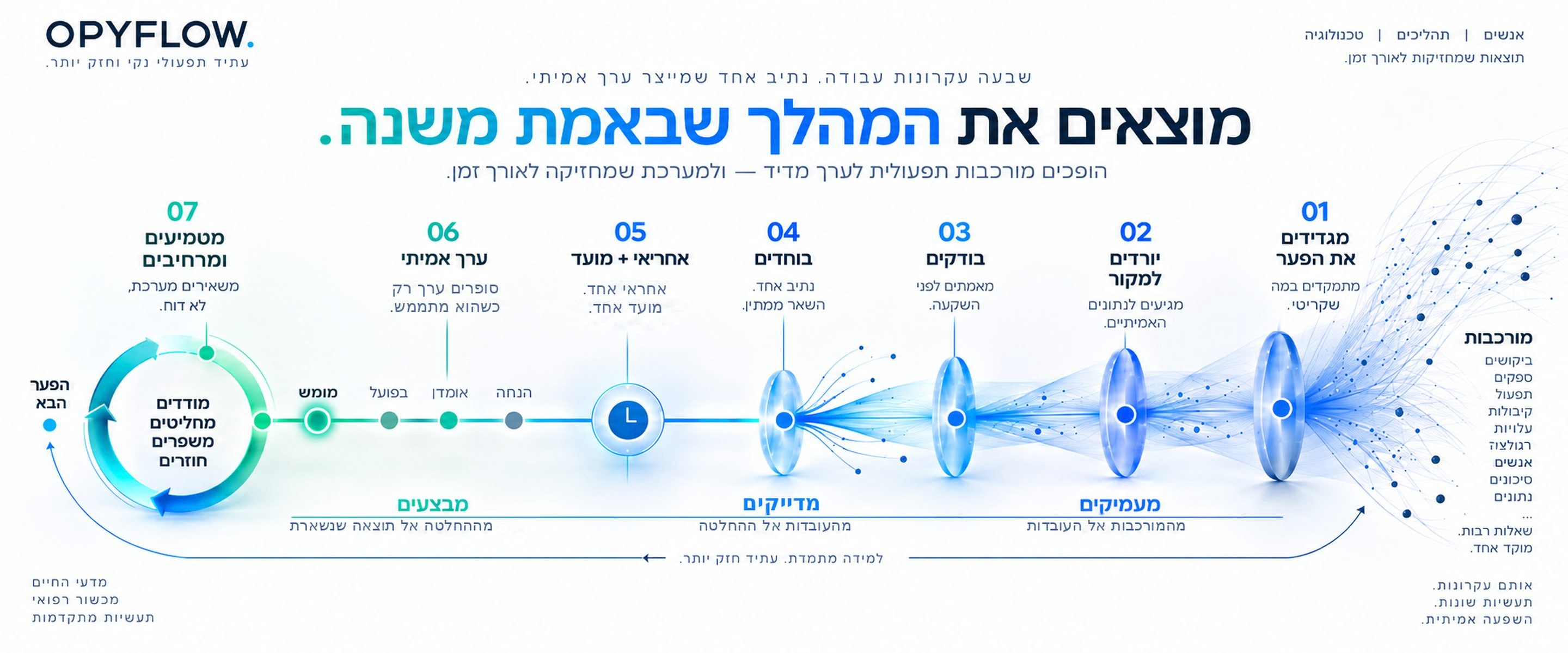 תרשים שיטת העבודה של Opyflow, בכותרת ״מוצאים את המהלך שבאמת משנה״: מורכבות תפעולית (ביקושים, ספקים, תפעול, קיבולות, עלויות, רגולציה, אנשים, סיכונים ונתונים) עוברת דרך שבעה עקרונות עבודה (מגדירים את הפער, יורדים למקור, בודקים, בוחרים, אחראי ומועד, ערך אמיתי, מטמיעים ומרחיבים) בשלושה שלבים: מעמיקים (מהמורכבות אל העובדות), מדייקים (מהעובדות אל ההחלטה) ומבצעים (מההחלטה אל תוצאה שנשארת). היא מתכנסת לנתיב קריטי אחד, ומשם למעגל של מדידה, החלטה, שיפור וחזרה, ואל הפער הבא.